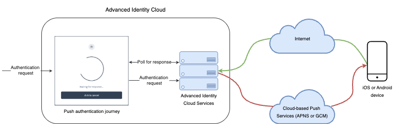 authn mfa push overview.drawio