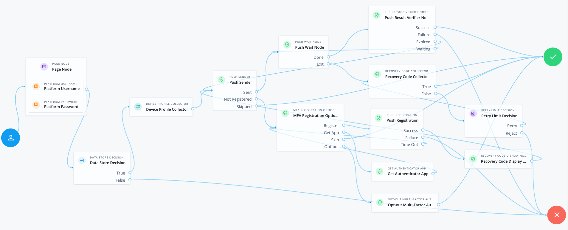 Example push authentication journey