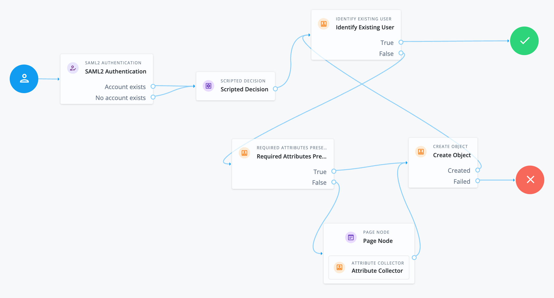 Example journey to create accounts dynamically
