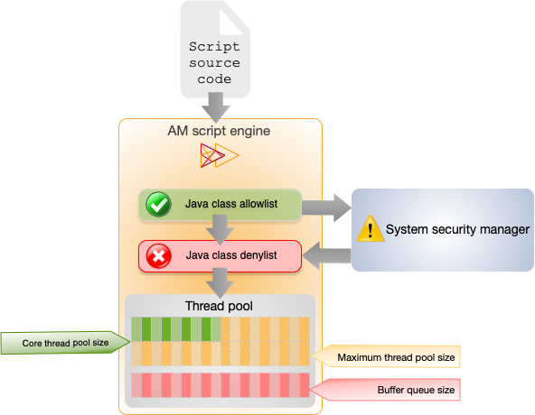 Advanced Identity Cloud scripting engines configure security and thread pools.
