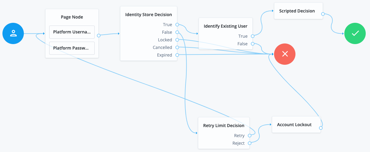 Example journey for Microsoft 365 SSO