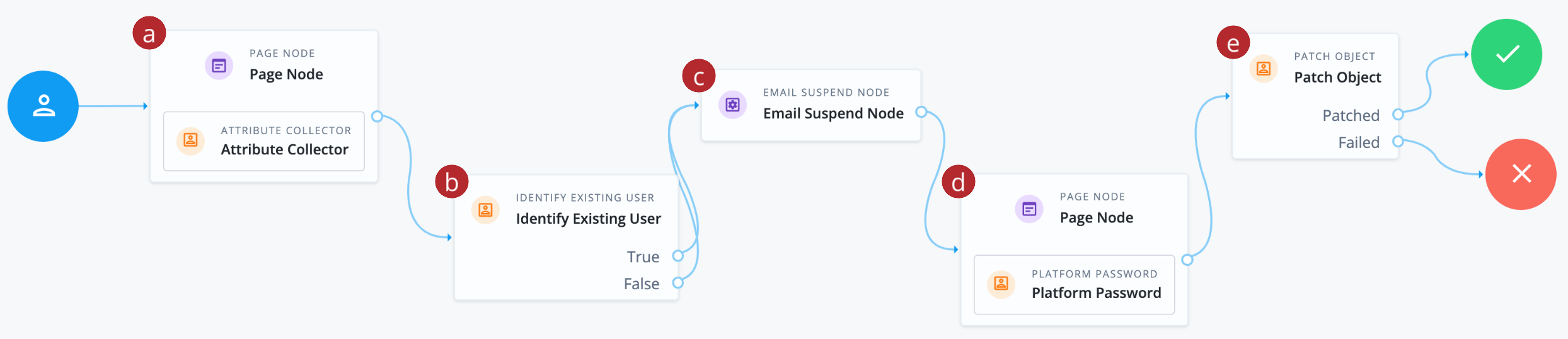 ResetPassword journey
