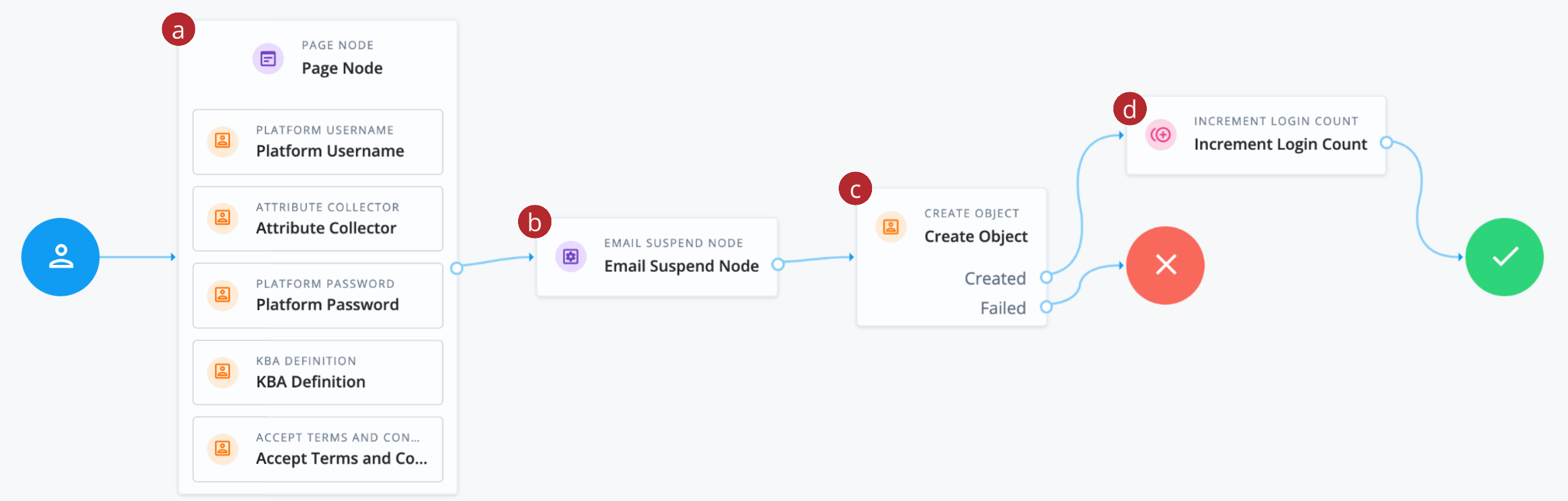 Registration journey