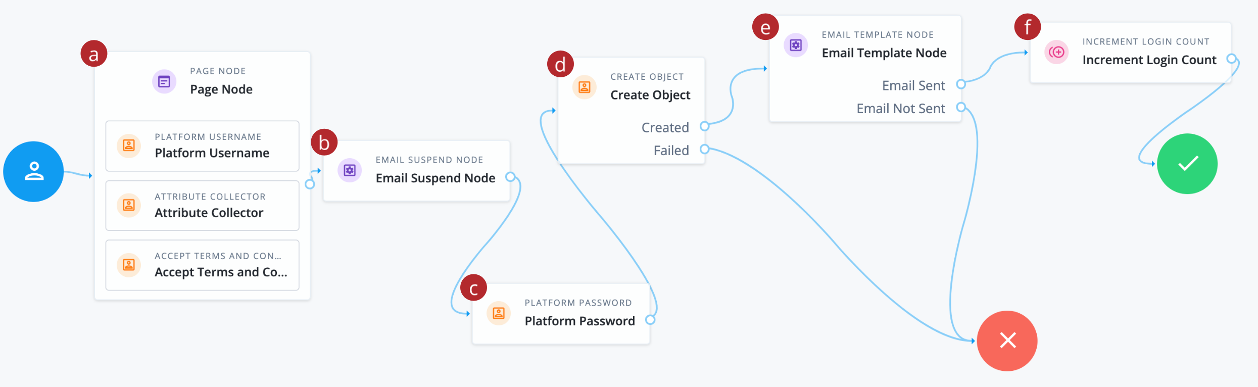 User registration journey