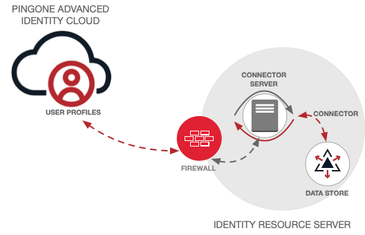 idcloud connector server