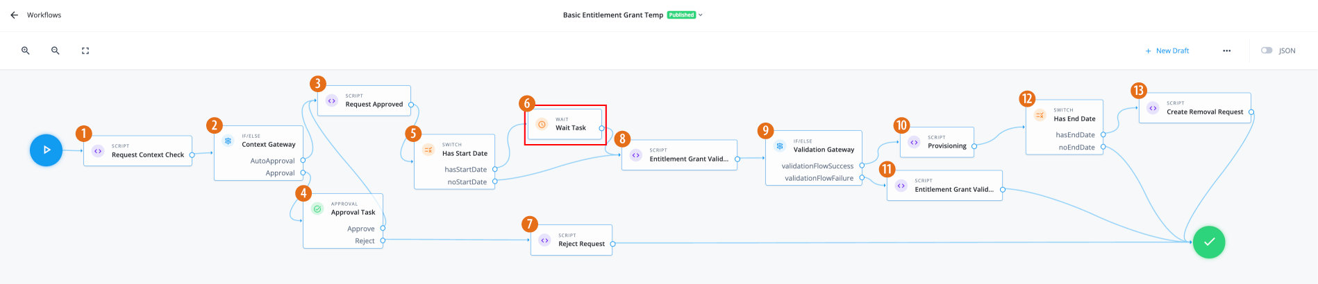 An example of an entitlement grant workflow with Wait node.