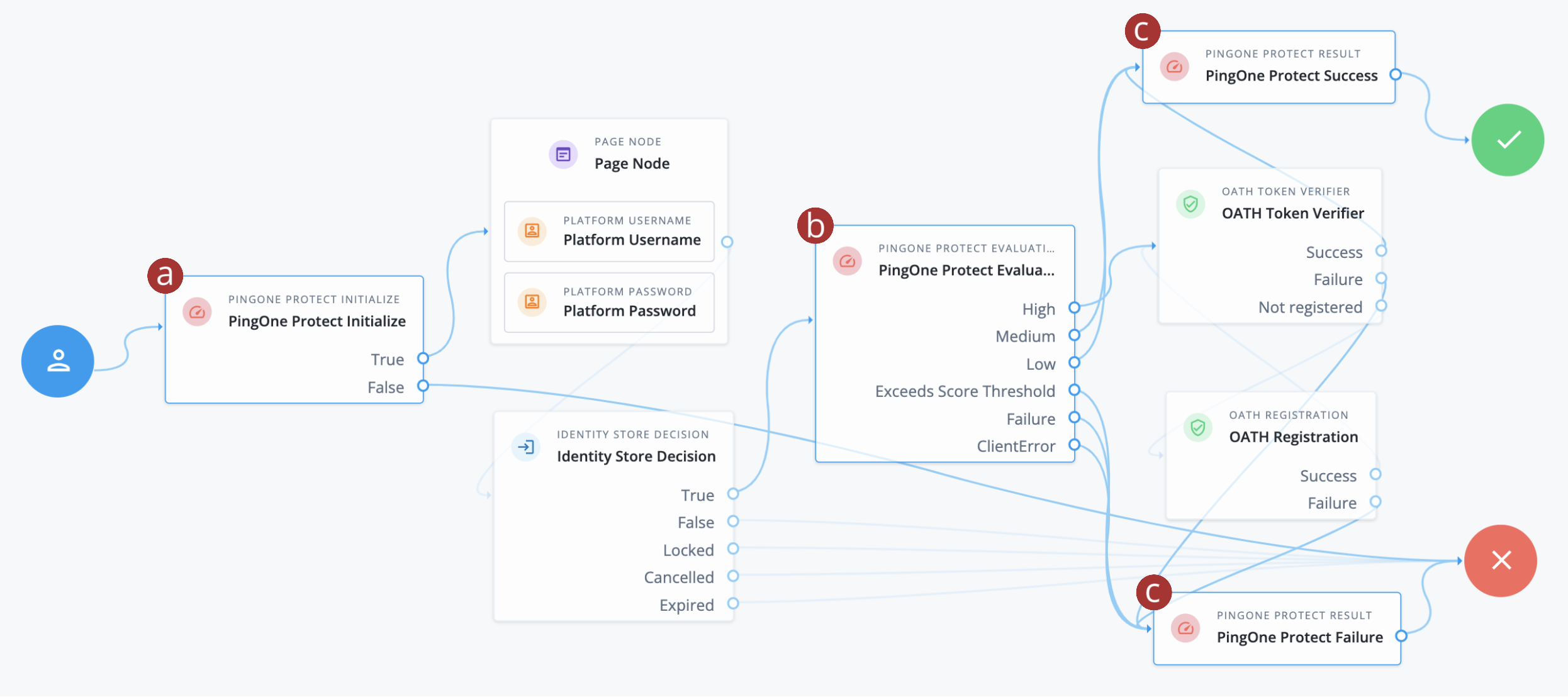 Example of an Advanced Identity Cloud journey with PingOne Protect and basic MFA.