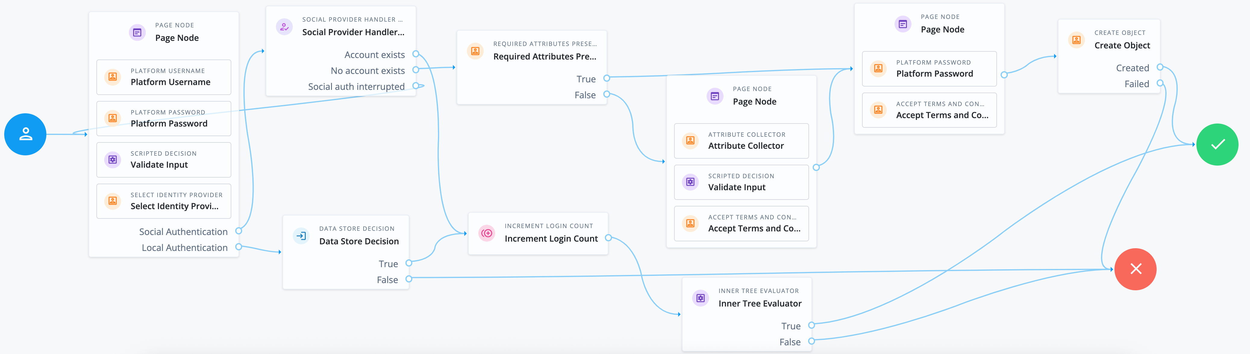 Login with self-service journey