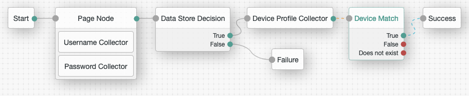 simple device match tree c