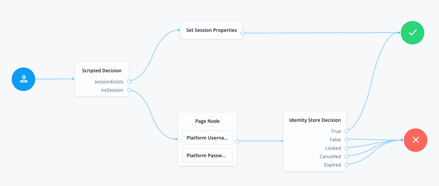 Authentication journey to demonstrate mustRun property