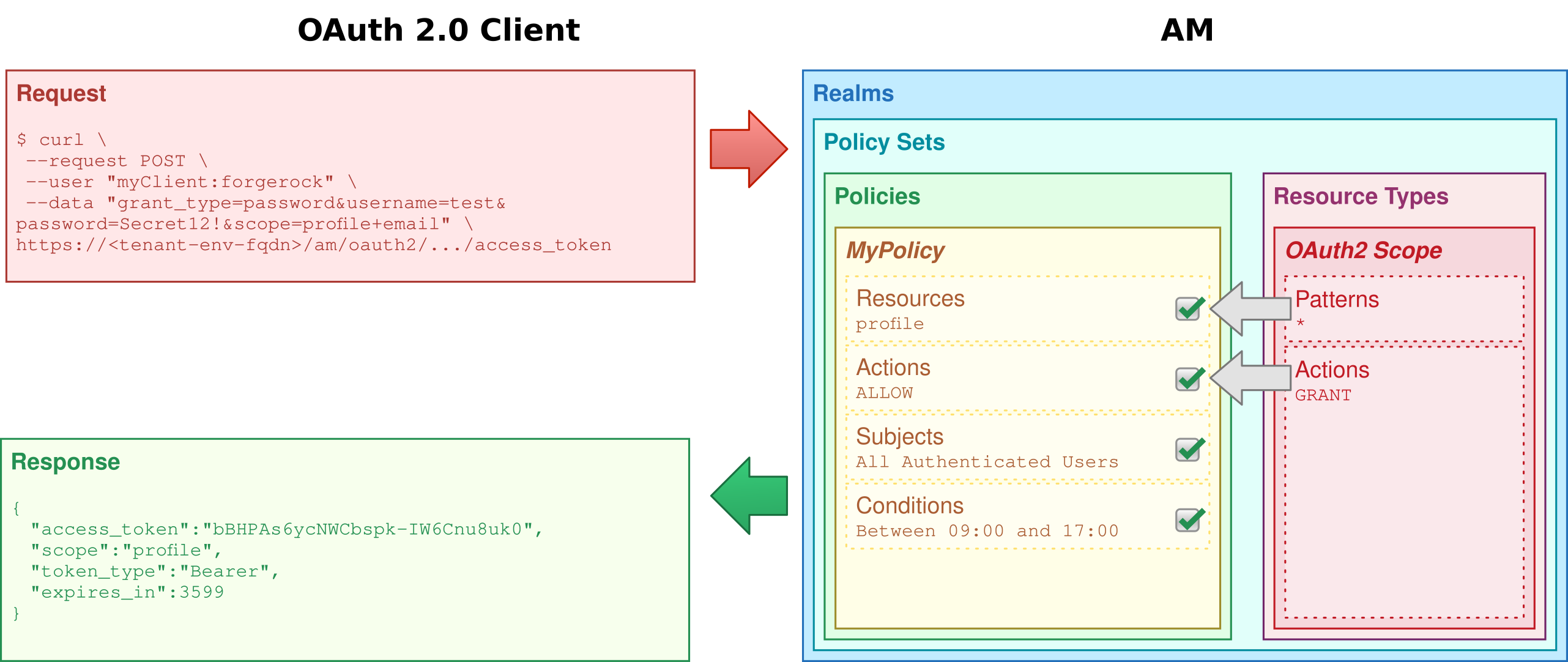 How policies determine whether to grant or deny an OAuth 2.0 scope