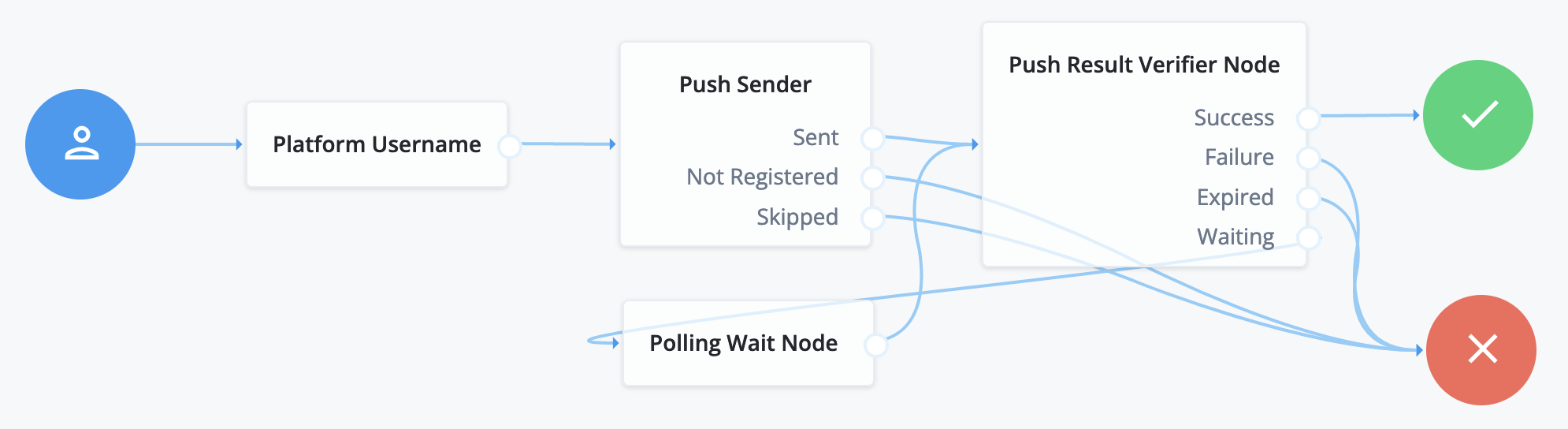 The journey requires specific authentication nodes for CIBA.