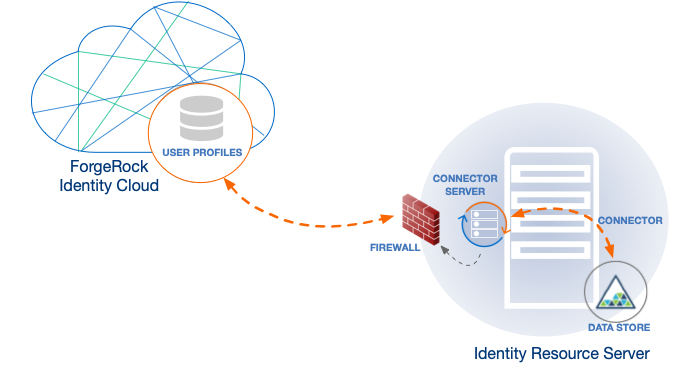 idcloud connector server