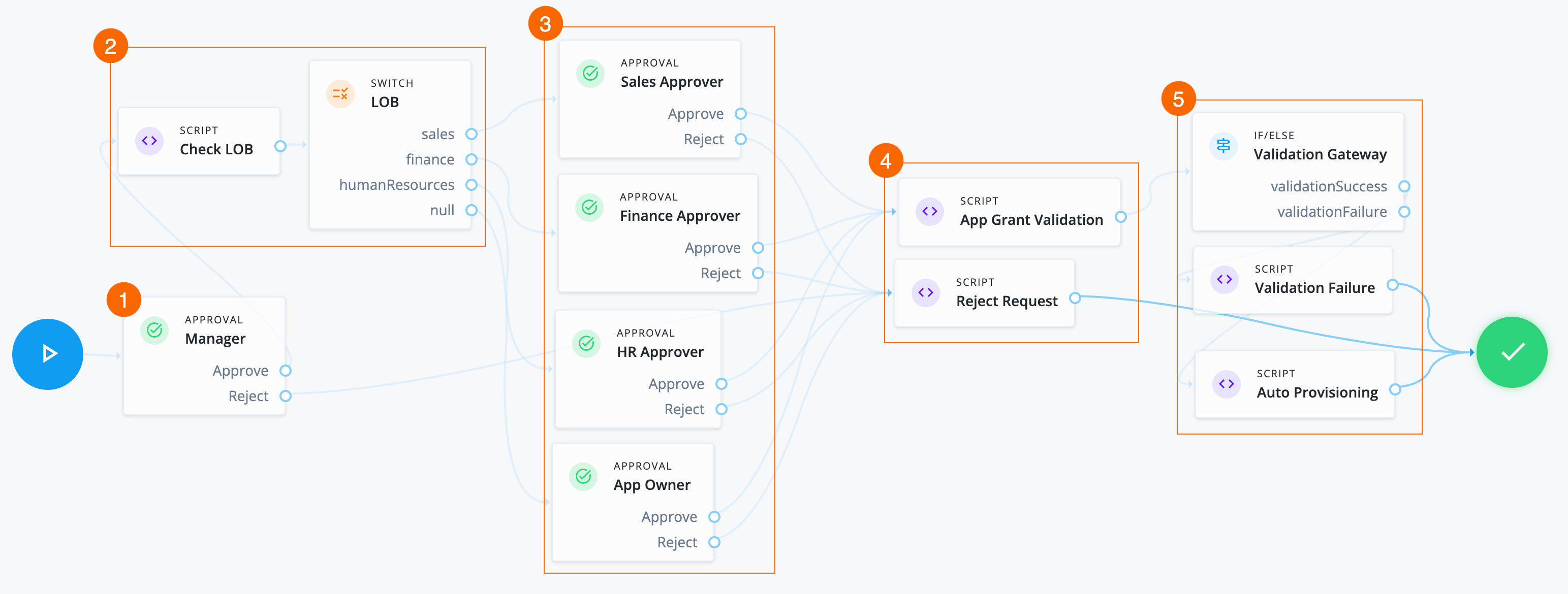 An example of an application grant workflow.