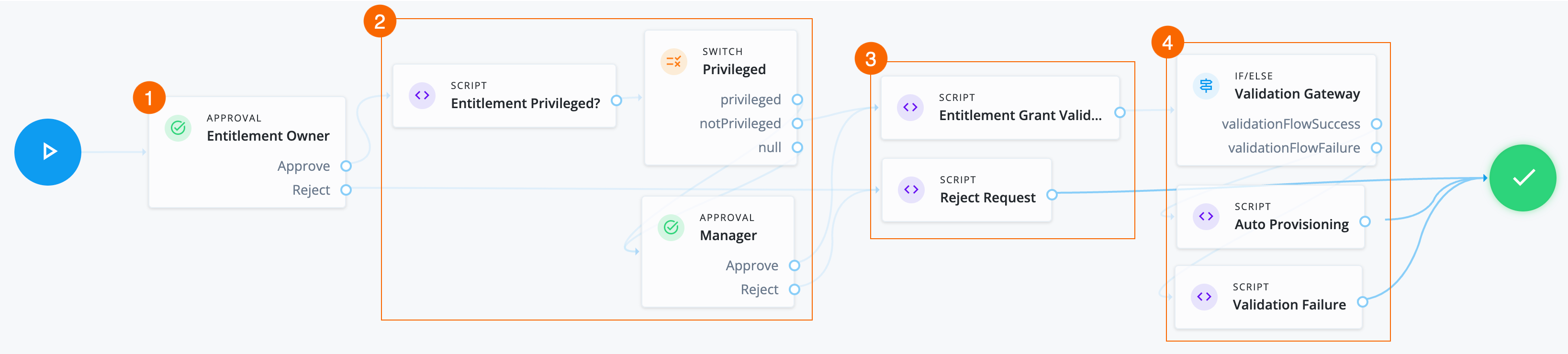 An example of an entitlement grant workflow.