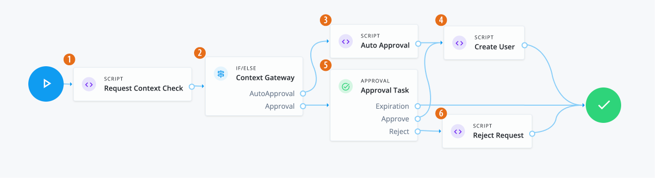 An example of a workflow using the organization request type and form.