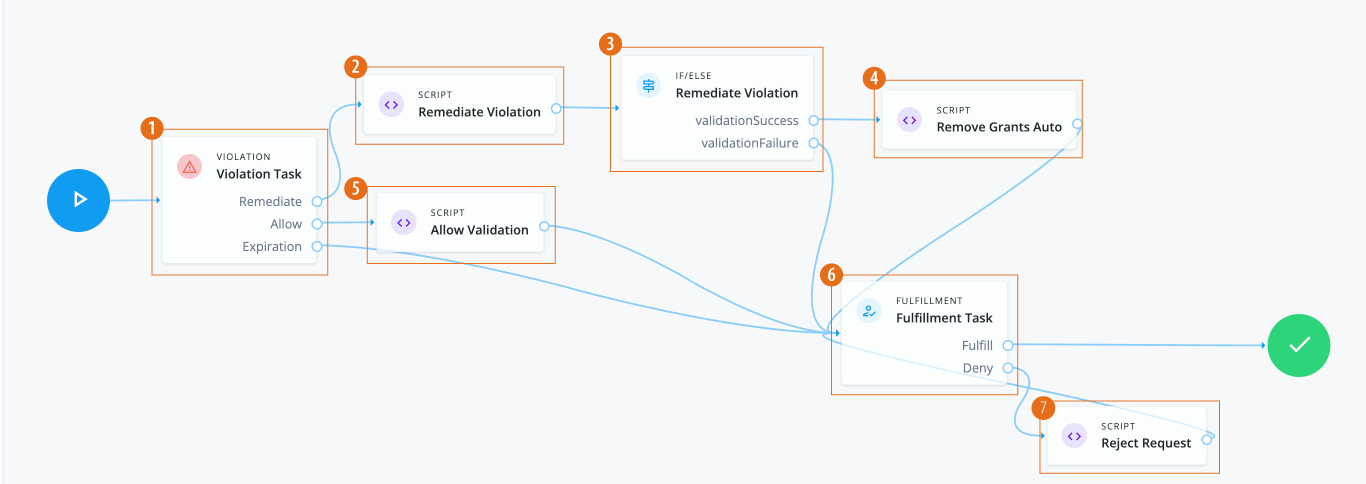 An example of a violation handling workflow.