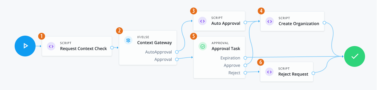 An example of a workflow using the organization request type and form.