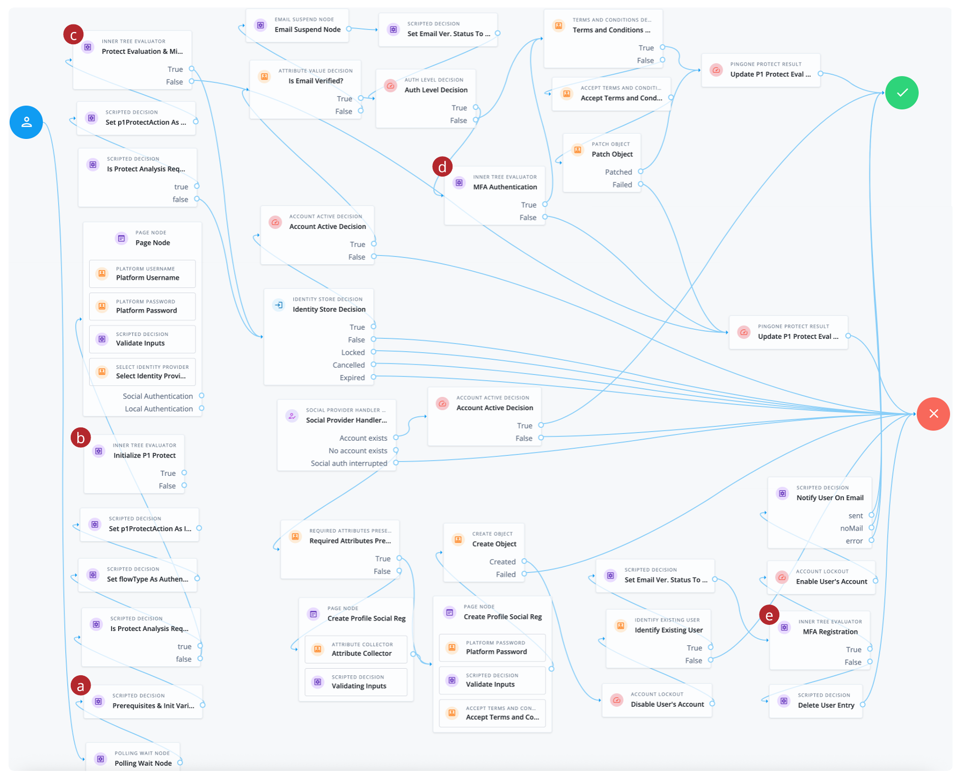 sample threat detection pingone protect journey