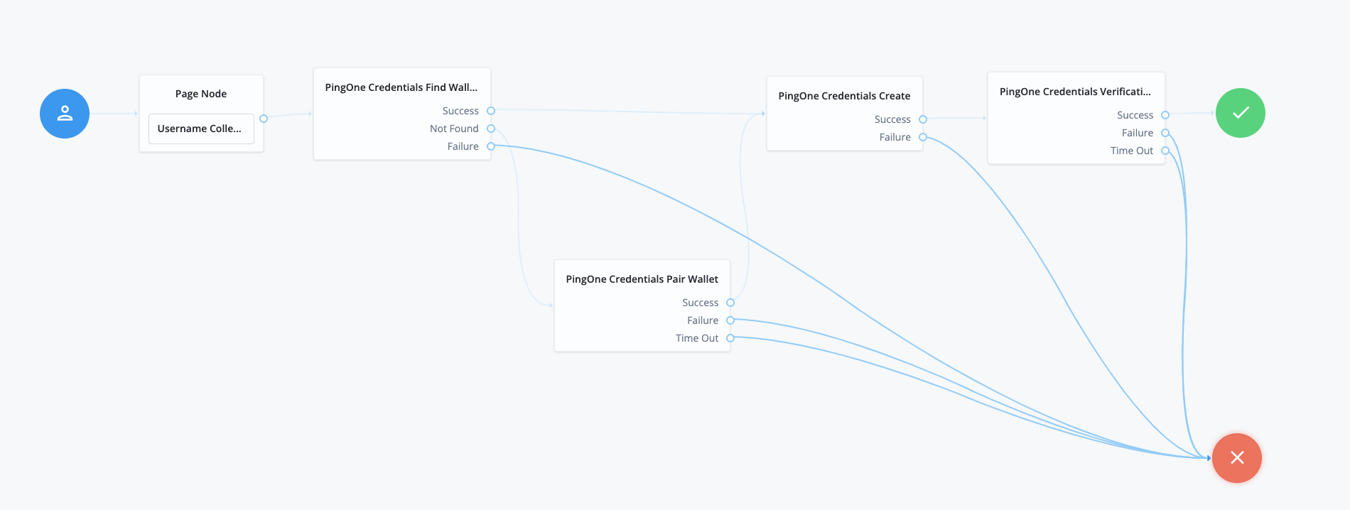 PingOne Credentials Example