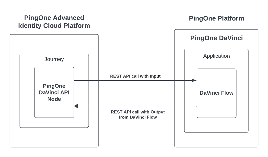 ping davinci api node