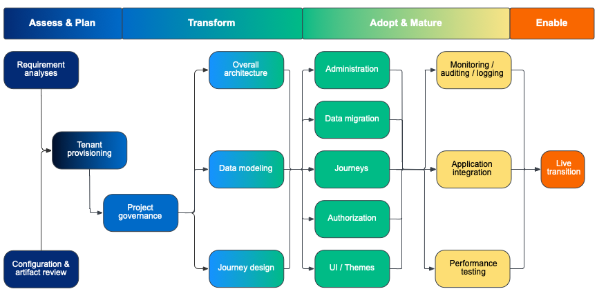 Ping Identity Adoption Framework diagram with four phases