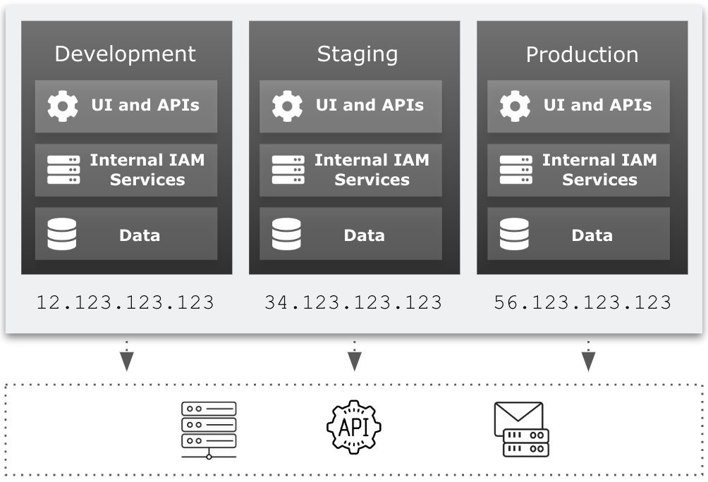 environments ip addresses