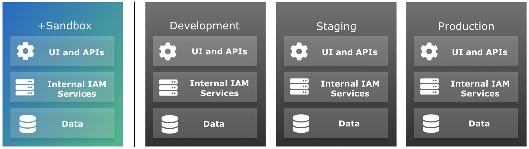 Sandbox tenant environment | PingOne Advanced Identity Cloud Docs