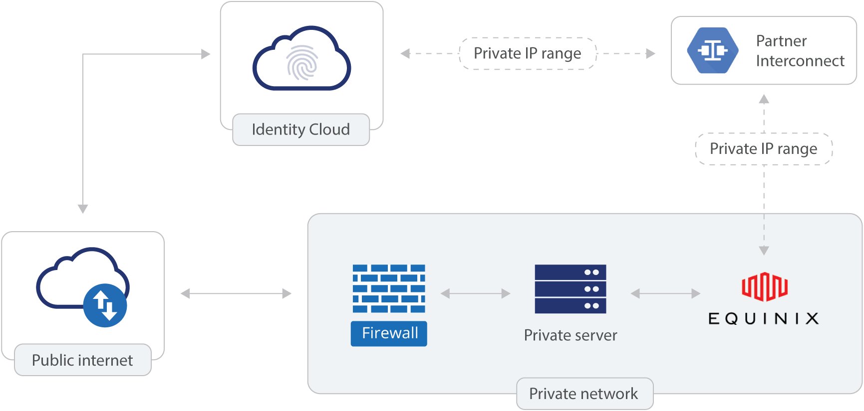 secure connect network