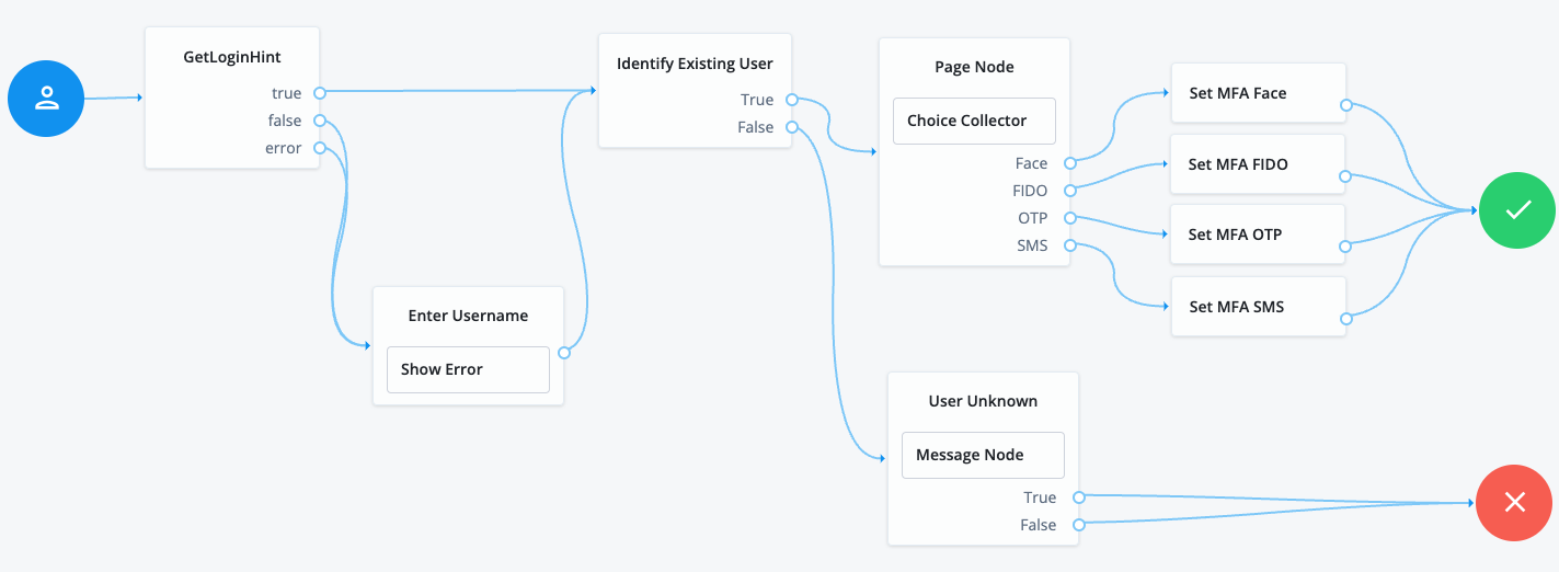 Journey example