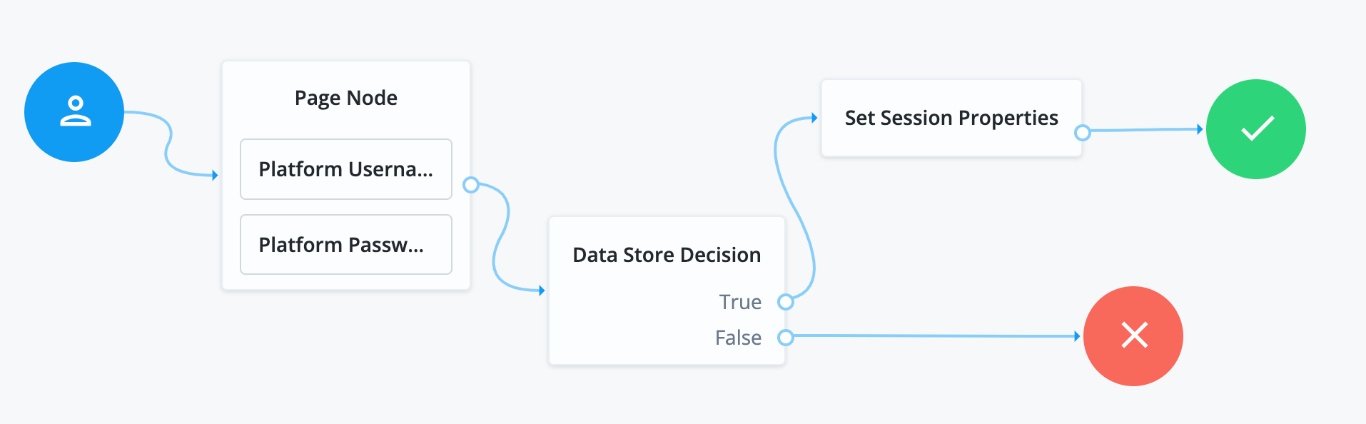 Login with session properties journey