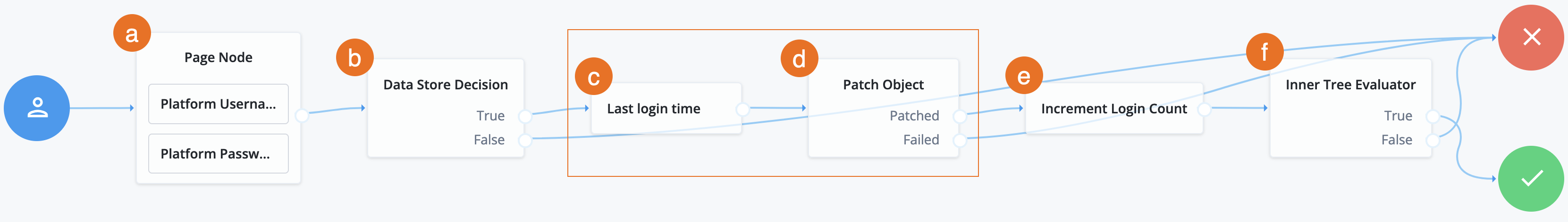 Last login time journey