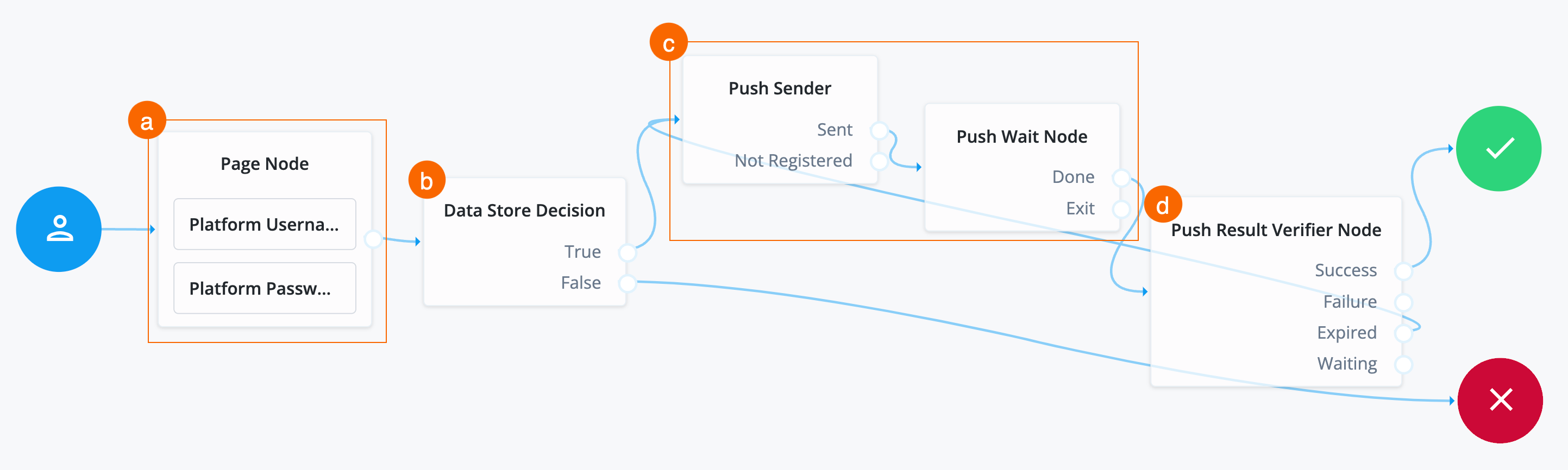 The second stage of configuring the journey, completed