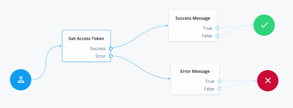 Get access token journey