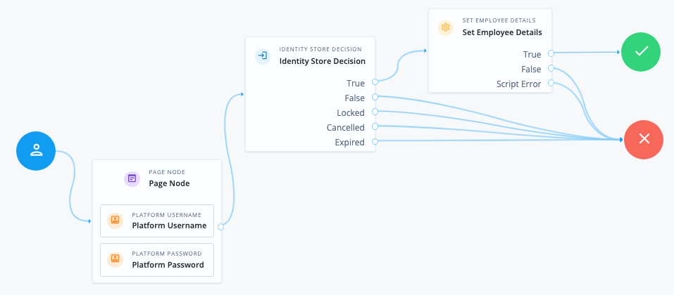 custom node journey example