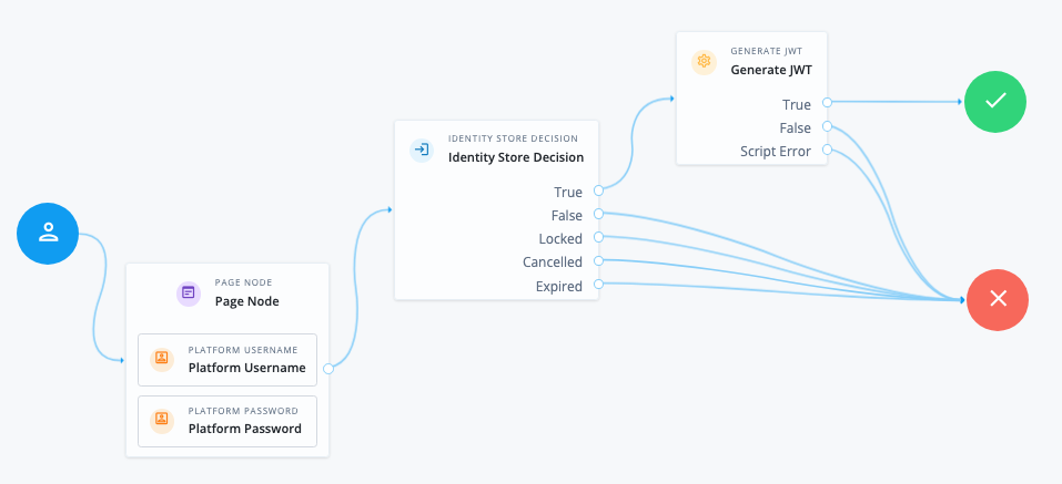 Generate JWT node example tree
