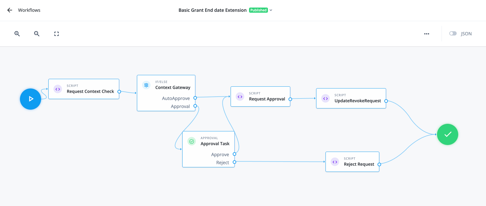 The basic grant end date extension workflow details page.