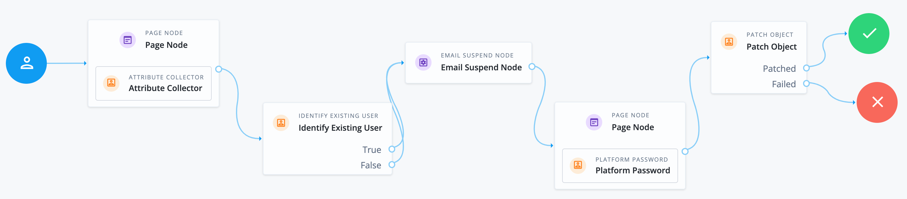 Sample password reset journey