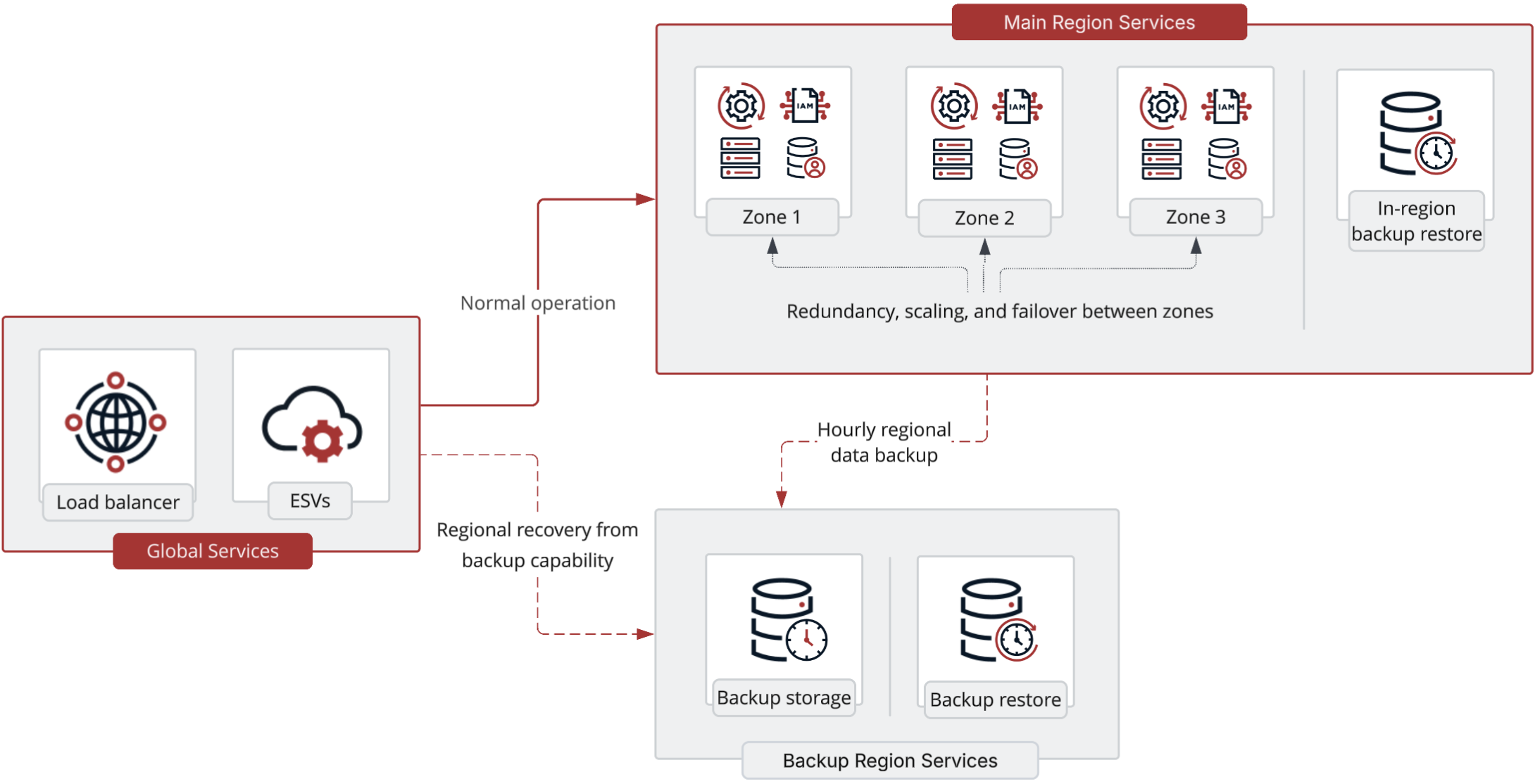 Single-region deployment diagram