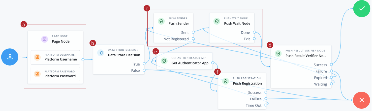 The third stage of the journey, completed