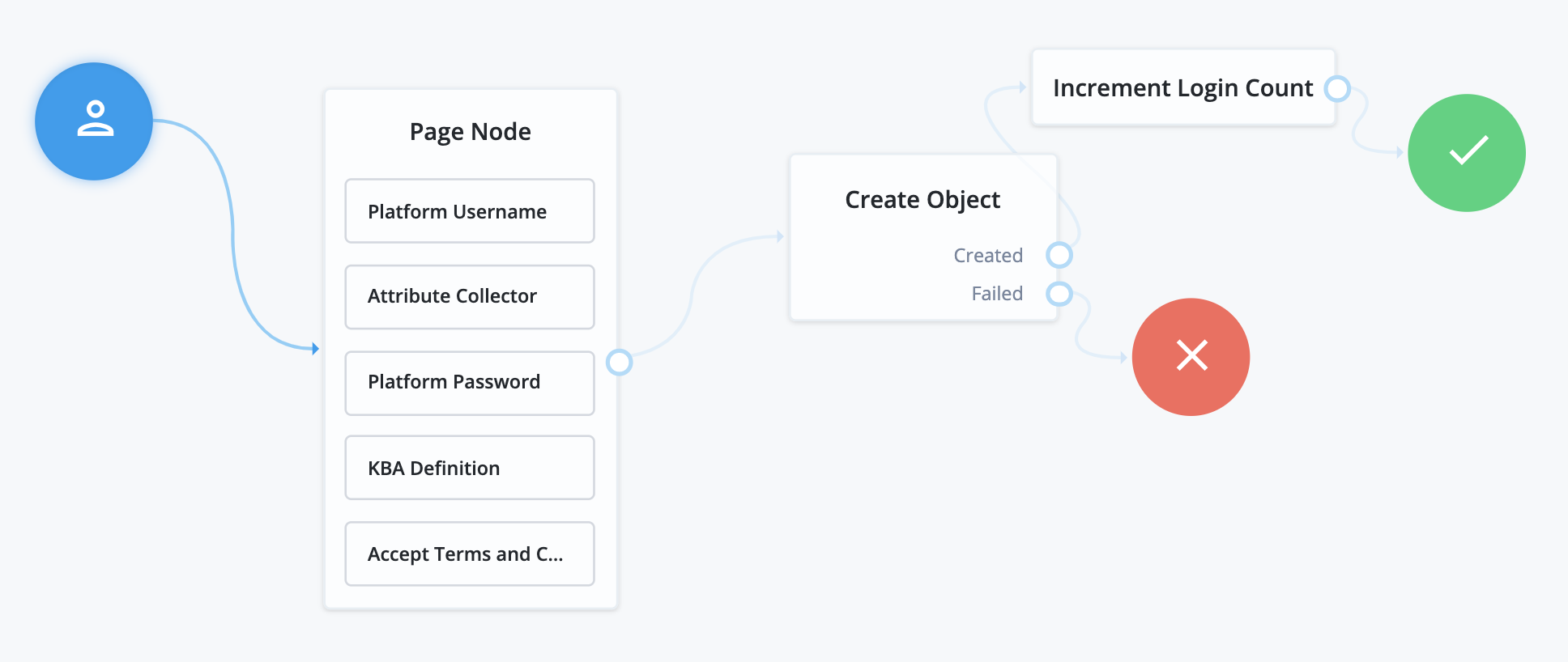 Example registration journey