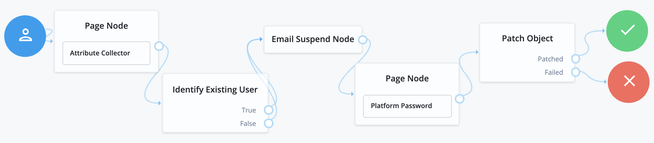 Sample reset password journey