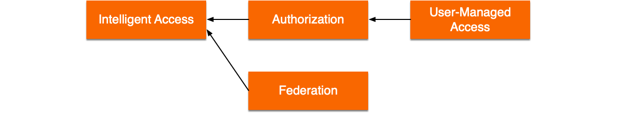 AM module dependencies