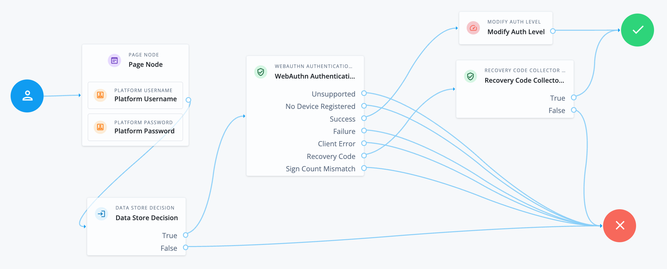 Example WebAuthn authentication journey