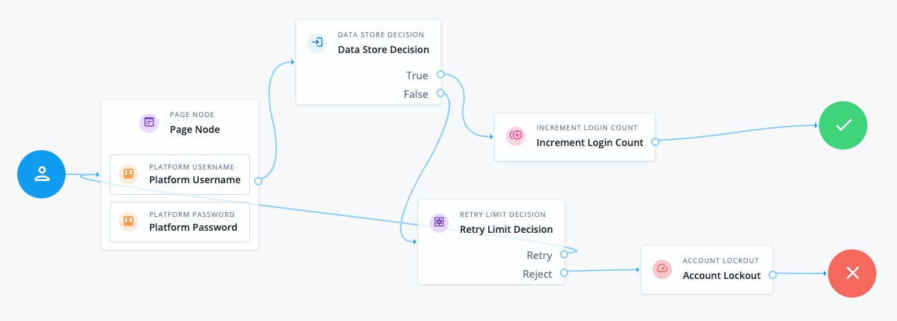 A RetryLimit authentication journey, showing Retry Limit Decision node use.