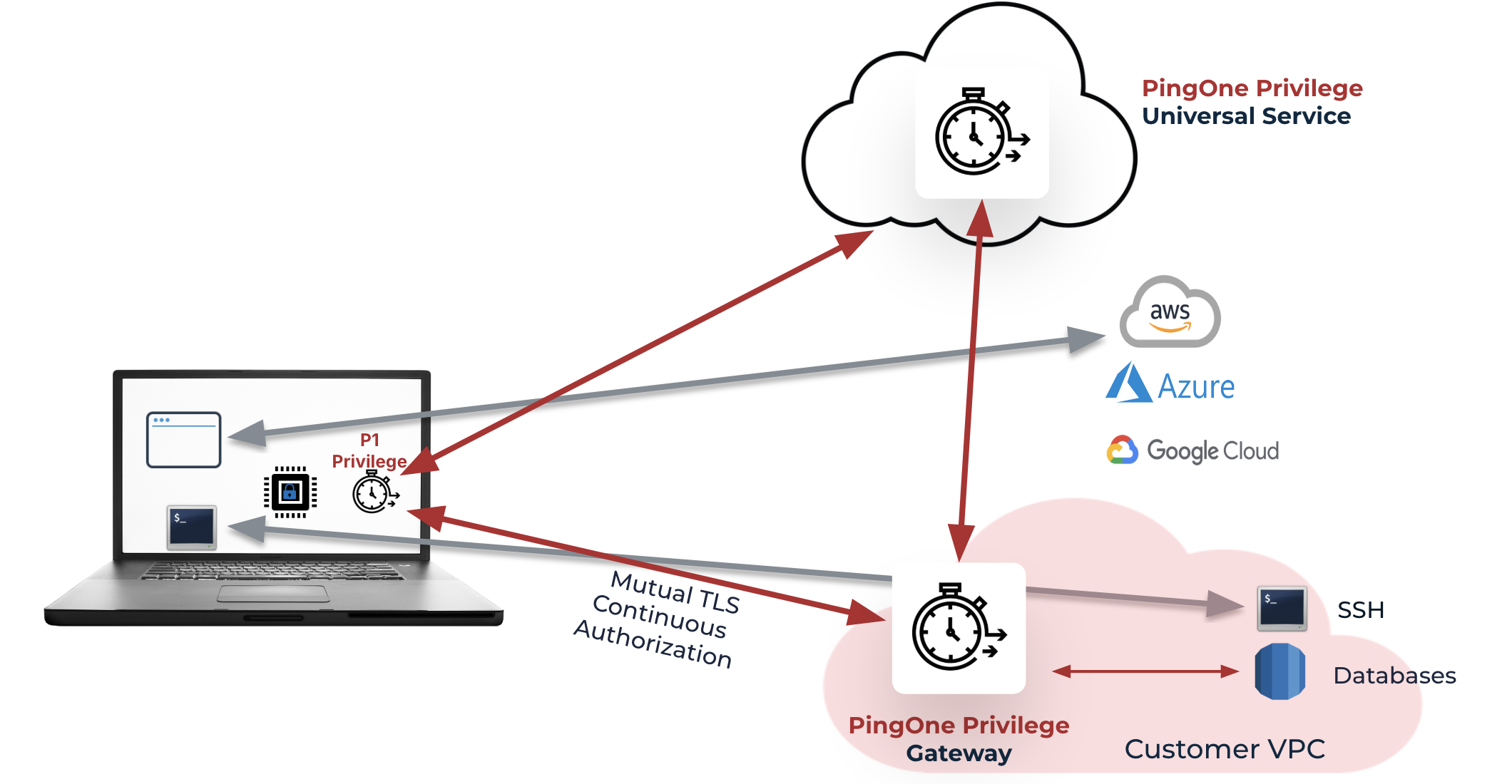 Diagram showing agent-based deployment architecture