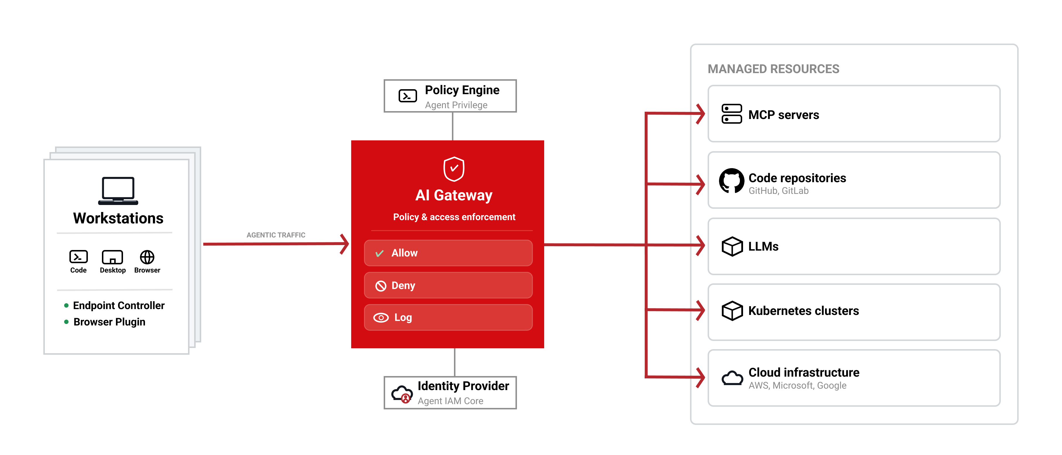 Overview of how agent privilege works showing different users accessing resources through the AI Gateway