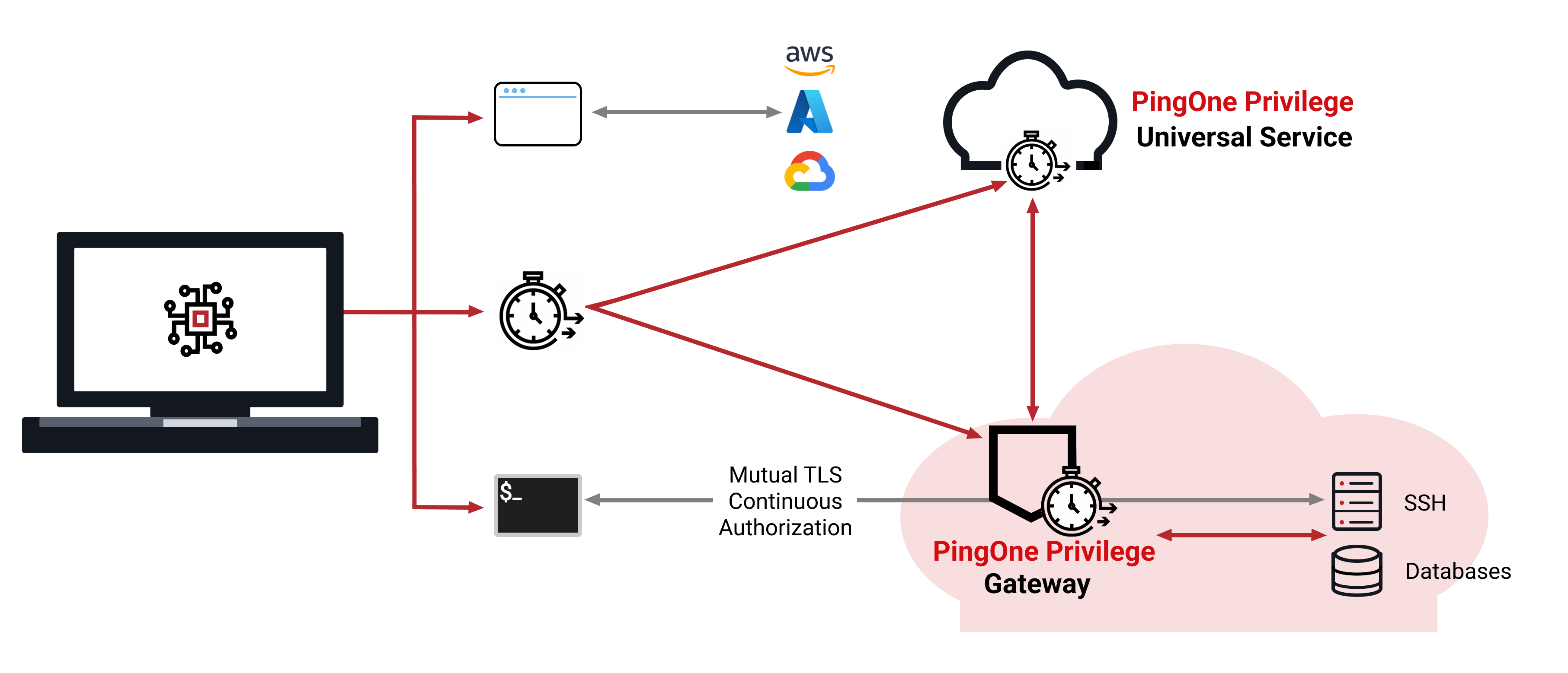 Diagram showing TPM-secured laptop connecting to PingOne Privilege and gateways to access cloud resources and databases.