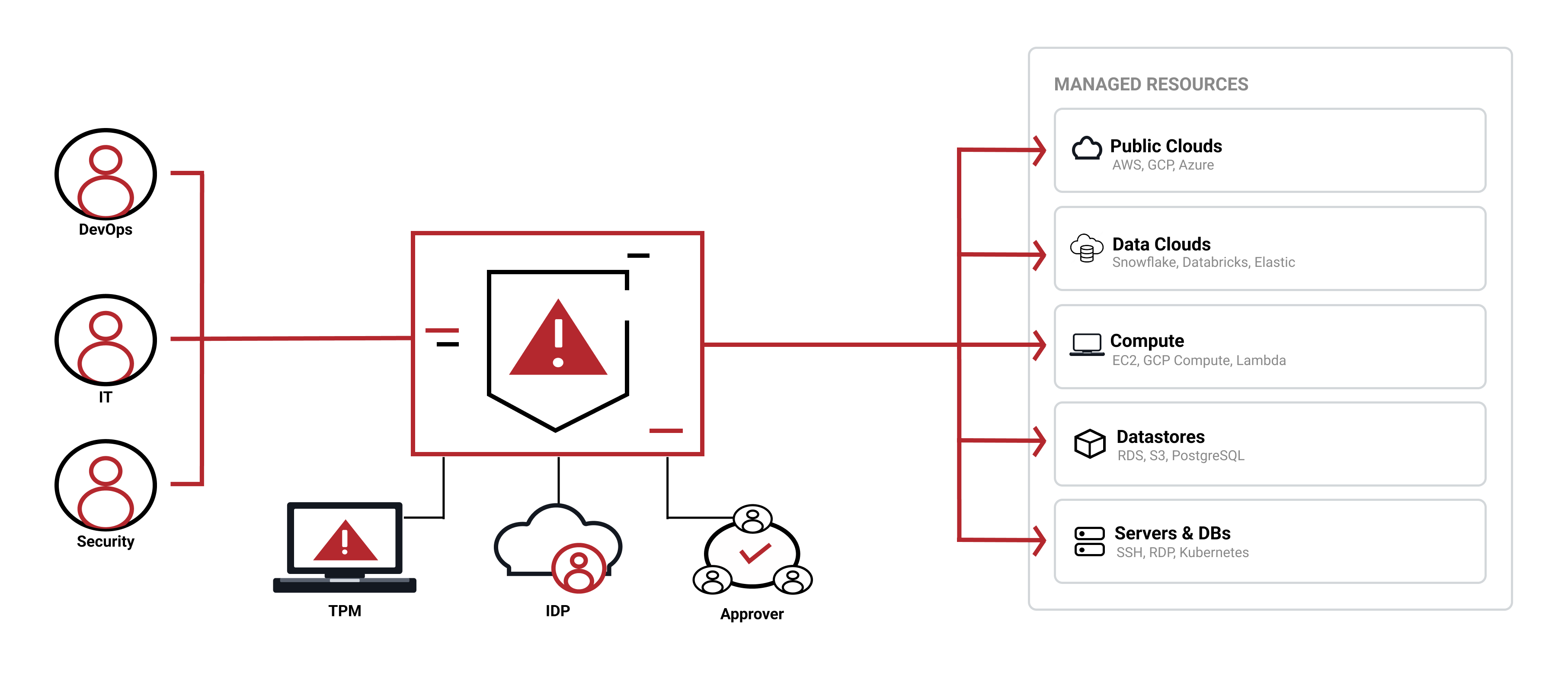 Overview of how human privilege works showing different users accessing cloud resources through the product
