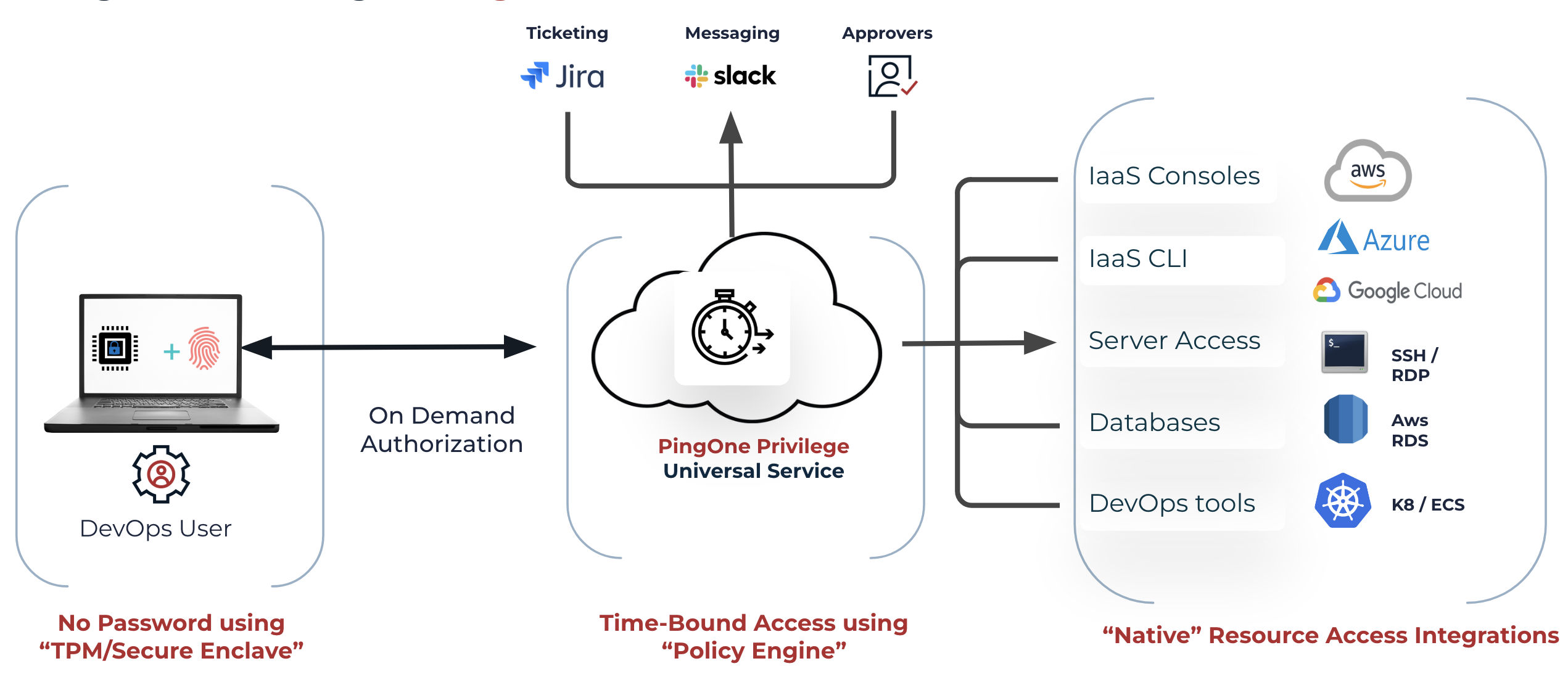 Logical architecture diagram showing the components of the product and how they interact